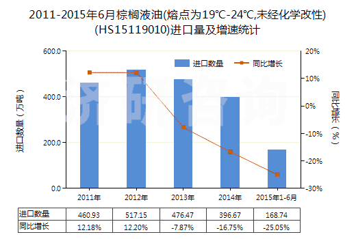 2011-2015年6月棕櫚液油(熔點(diǎn)為19℃-24℃,未經(jīng)化學(xué)改性)(HS15119010)進(jìn)口量及增速統(tǒng)計(jì)
